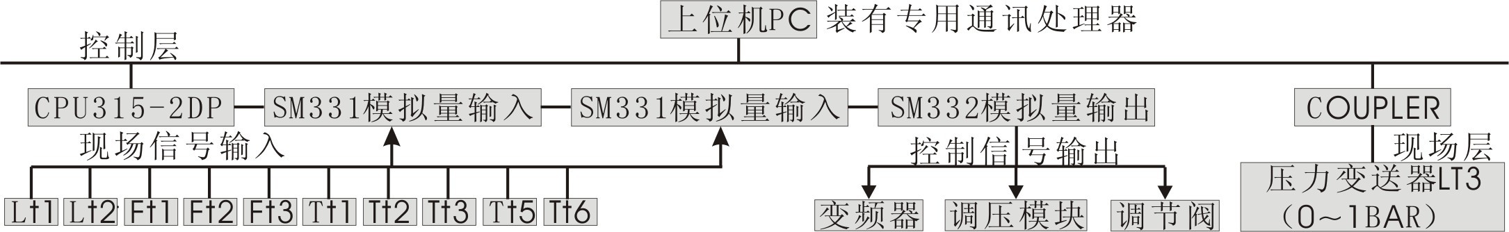 高級(jí)現(xiàn)場總線過程控制系統(tǒng)實(shí)驗(yàn)裝置