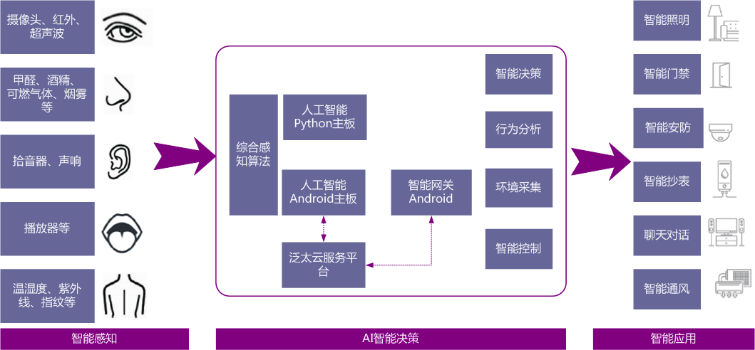 人工智能物聯(lián)網實驗平臺