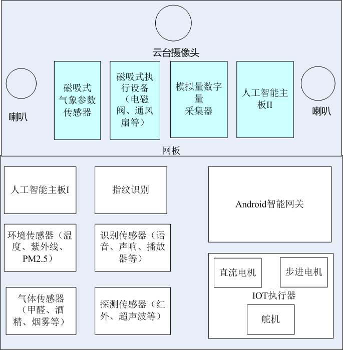 人工智能物聯(lián)網實驗平臺